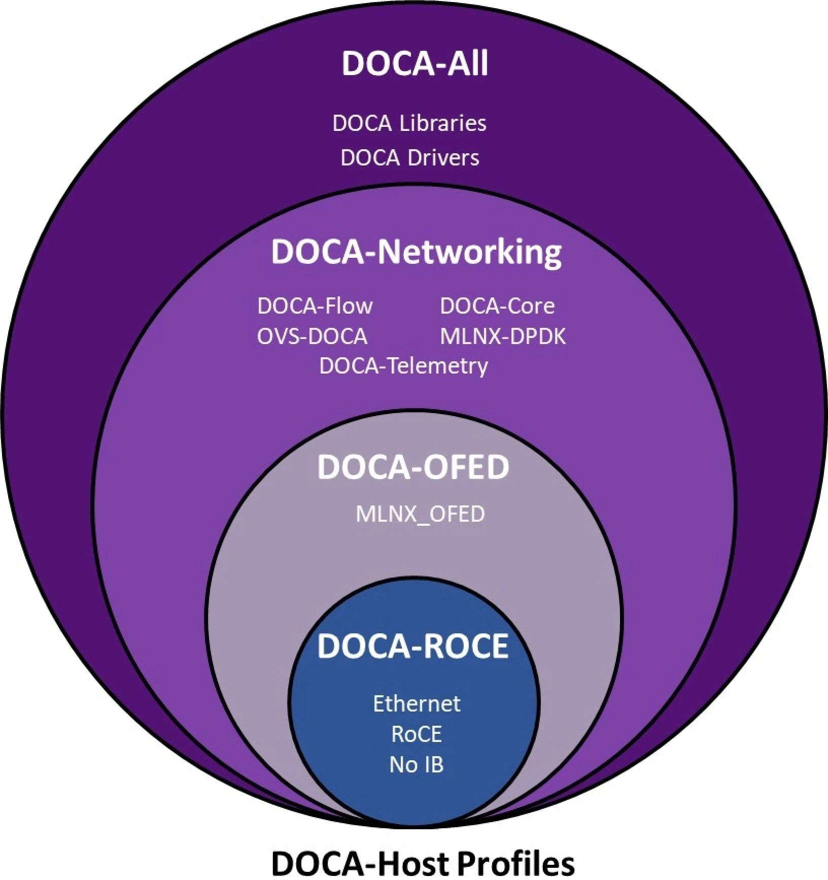 DOCA-Host Profiles
