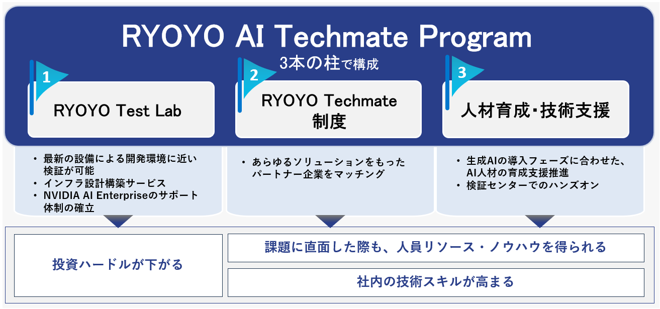 RYOYO AI Techmate Programの3本の柱を説明している画像です。