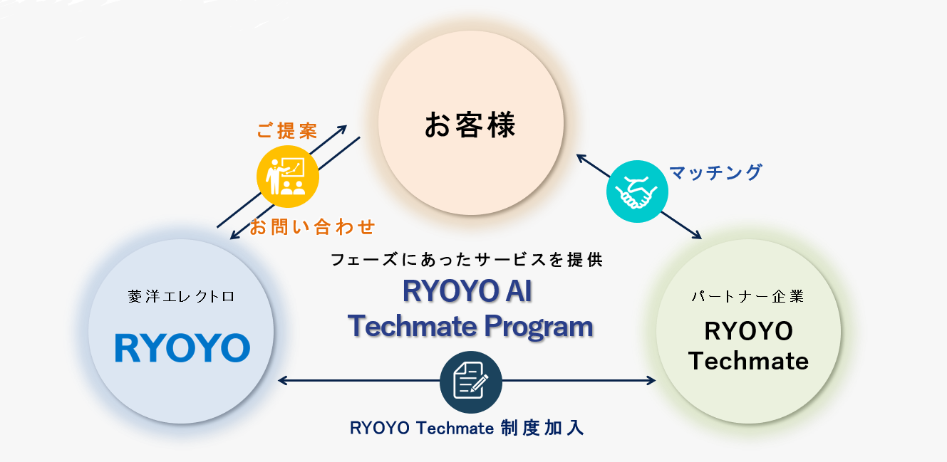 RYOYO AI Techmate Program サービス概要を説明した画像です。