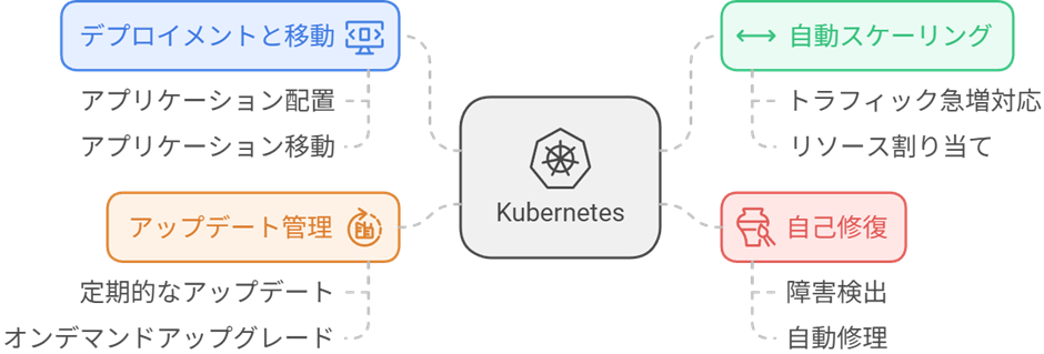 Kubernetesでできることの説明図。デプロイメントと移動、自動スケーリング、自己修復、アップデート管理などが可能になる。