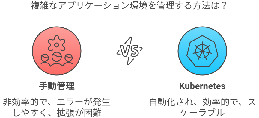 複雑なアプリケーション環境を管理する方法として、手動とKubernetesを使用した場合の比較説明図。エラーが発生しやすく拡張しにくい手動管理に比べ、自動化され効率的なKubernetes。