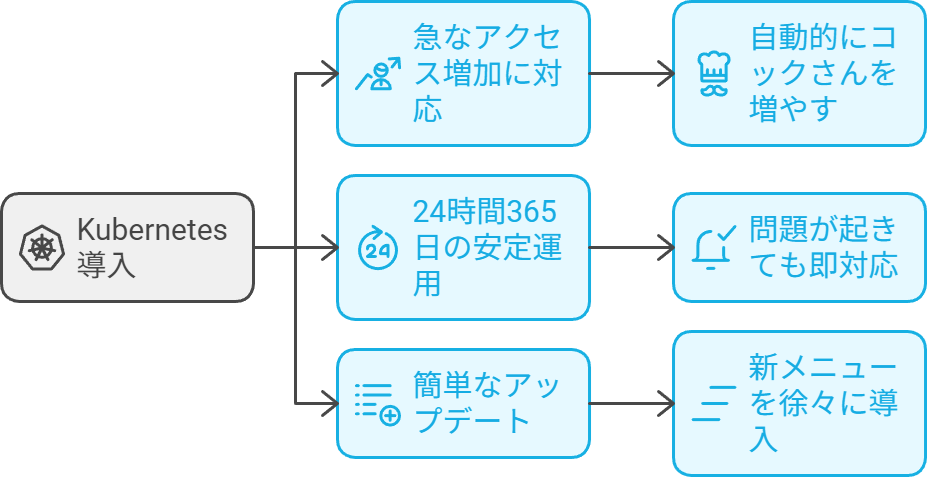 Kubernetes導入により、急なアクセス増に対応、24時間365日の安定運用、簡単なアップデートを可能にすることを説明している。