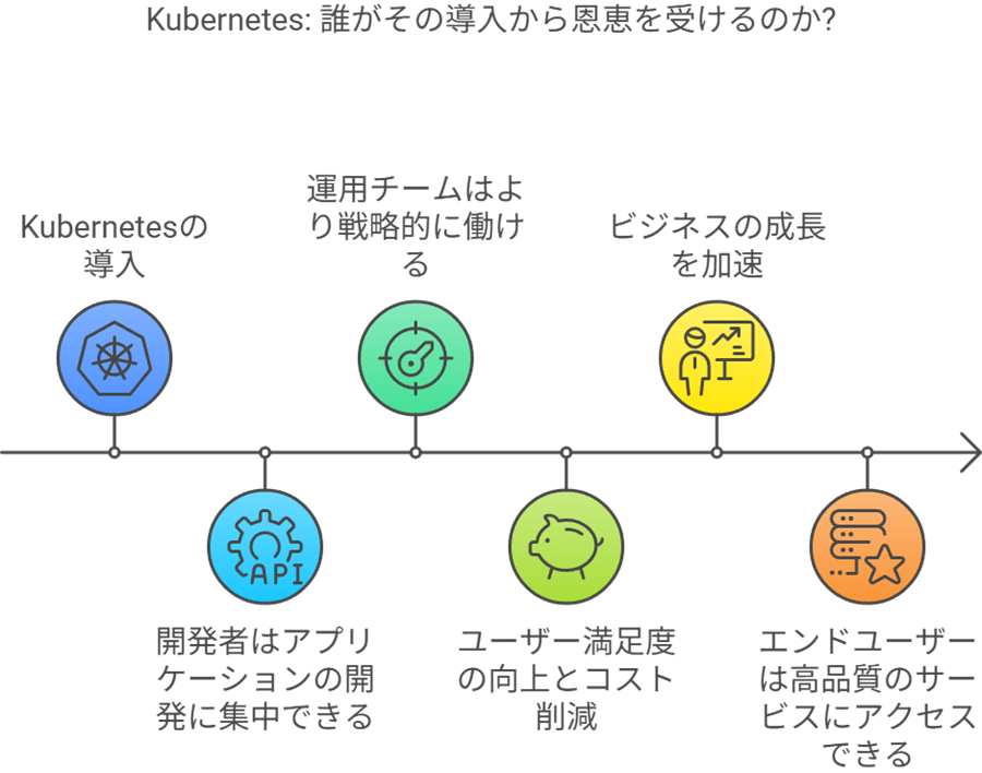 Kubernetes導入により、開発者、運用チーム、ユーザーまで広く恩恵を受けられることを説明している。