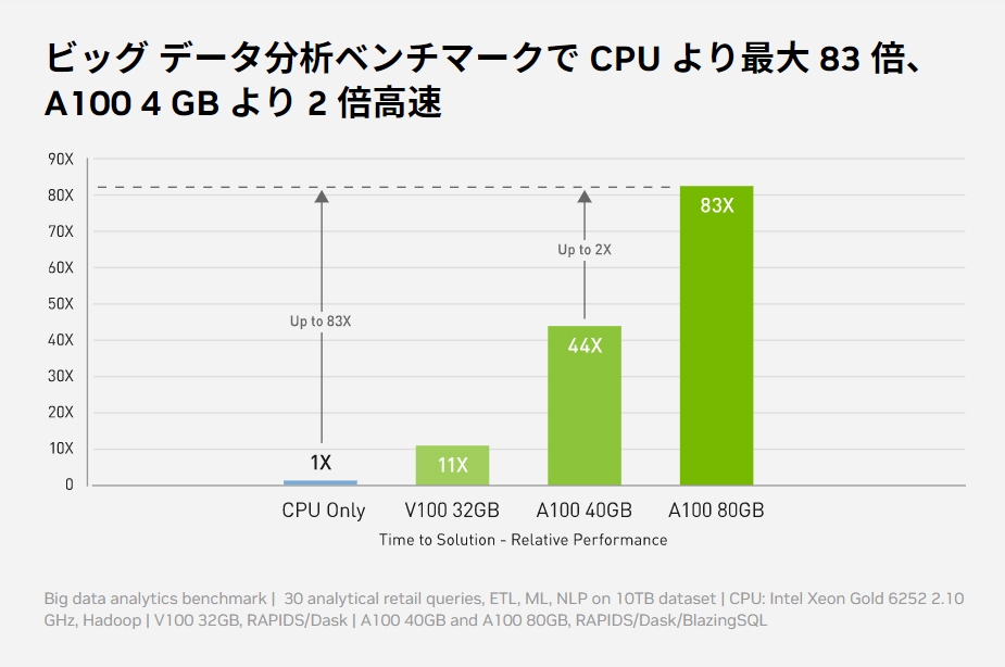 A100 Tensor Core GPU 80G_特長2