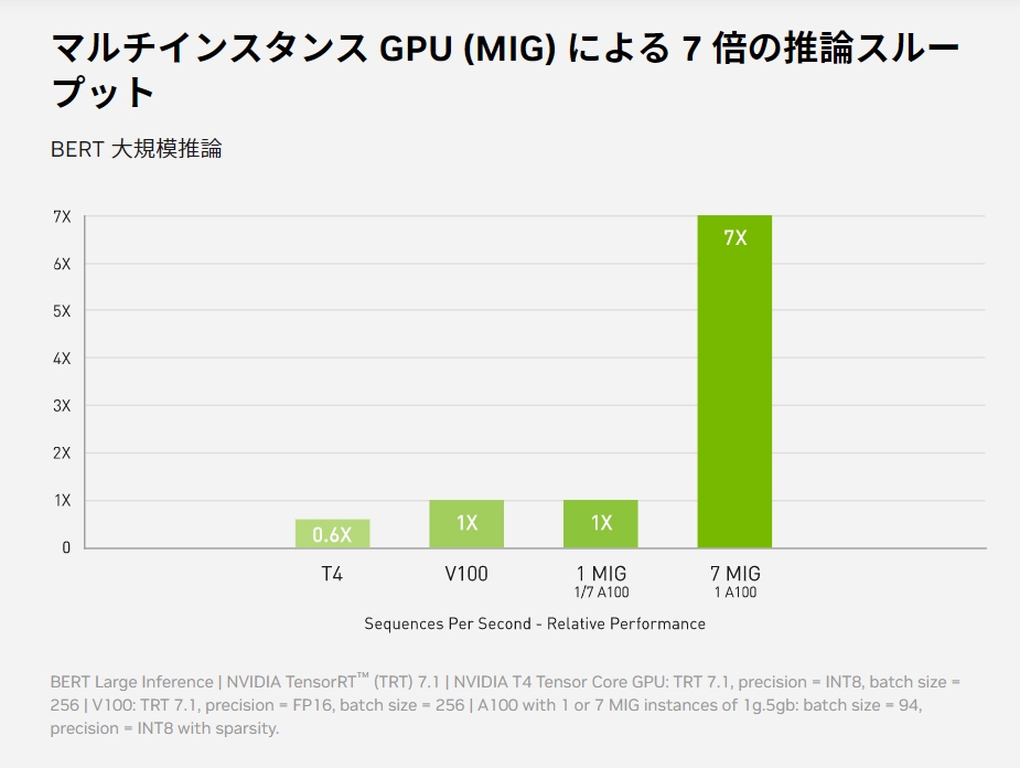 A100 Tensor Core GPU 80G_特長4
