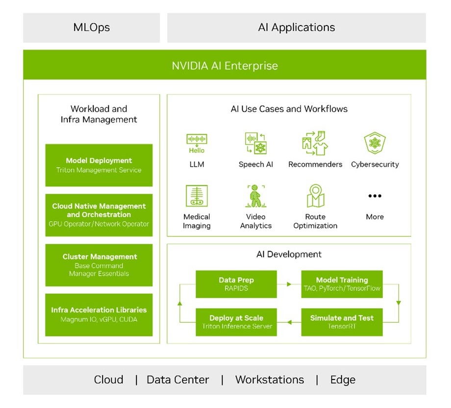 NVIDIA AI Enterpriseソフトウェアプラットフォームのイメージ画像