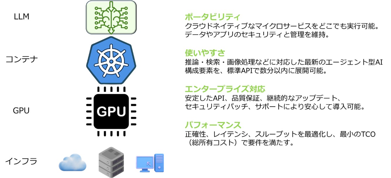 NVIDIA NIMの特長