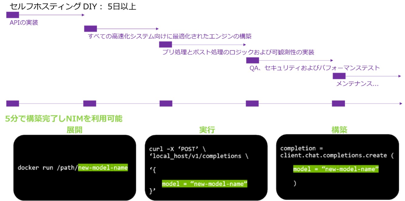 セルフホスティングとNIM導入時の構築時間の比較