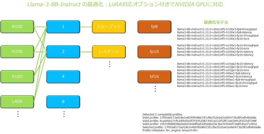 NIMが最適化エンジンを活用する方法