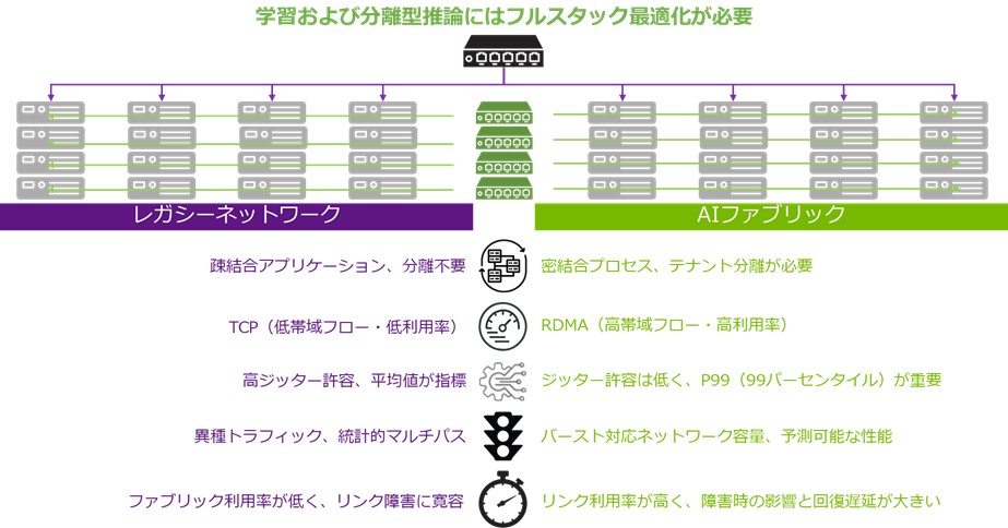 レガシーネットワークとAIファブリックの比較