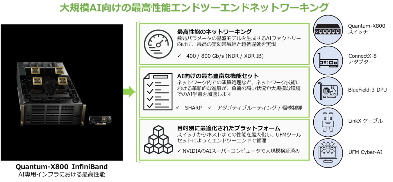Quantum-X800 InfiniBandの特長
