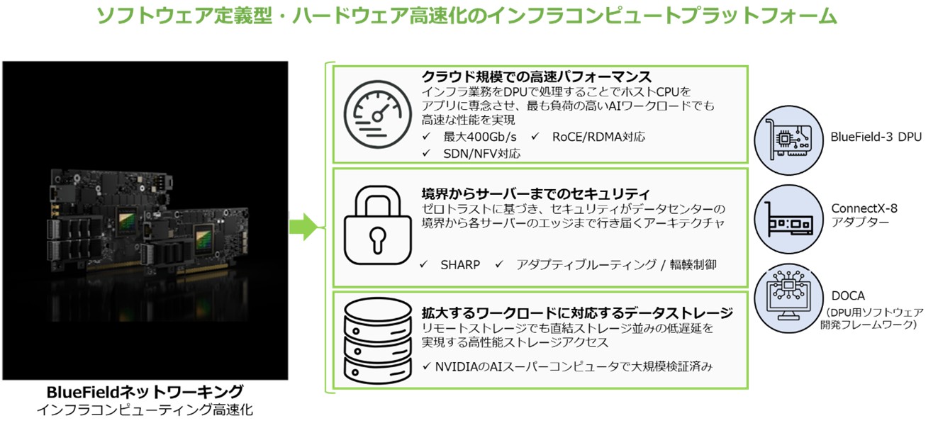 BlueField-3の特長