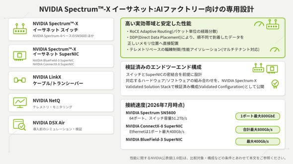 NVIDIA Spectrum™-X イーサネットの特長