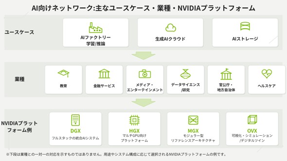AI向けネットワーク:主なユースケース・業種・NVIDIAプラットフォーム