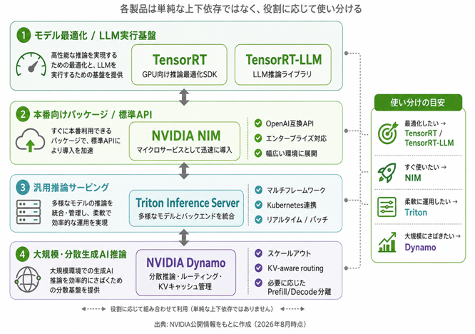NVIDIAの推論ソフトウェアの役割分担(2026年8月時点)