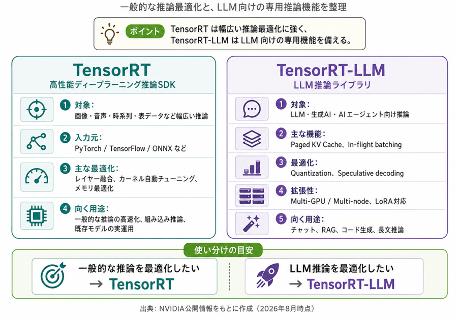TensorRTとTensorRT-LLMの役割と位置づけ