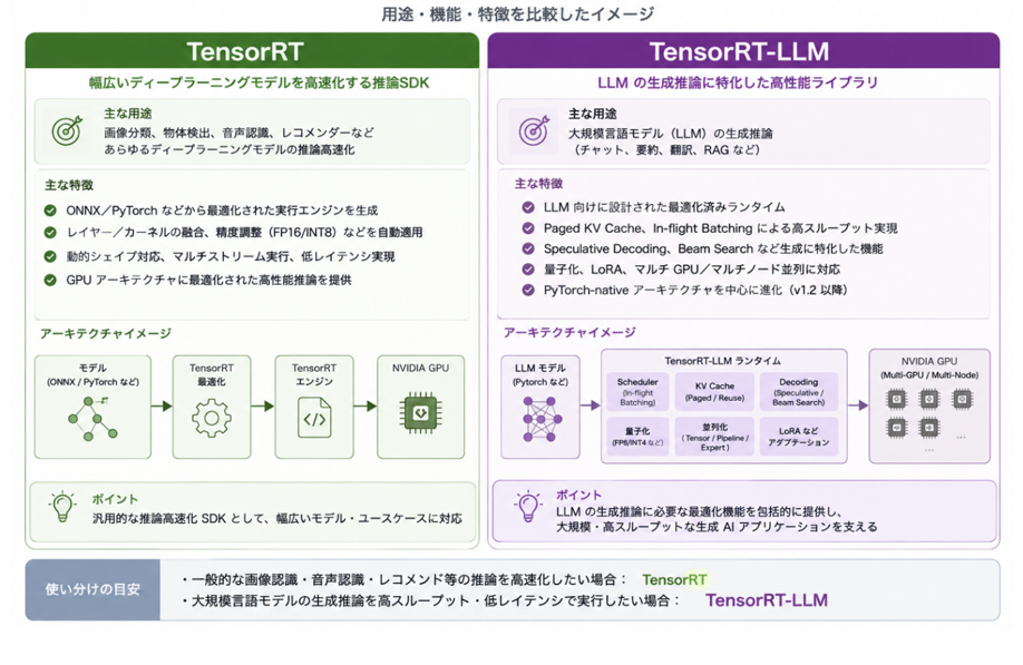 TensorRTとTensorRT-LLMの比較