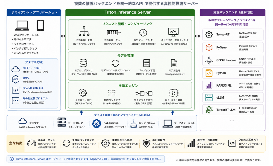 Triton Inference Server 概念図