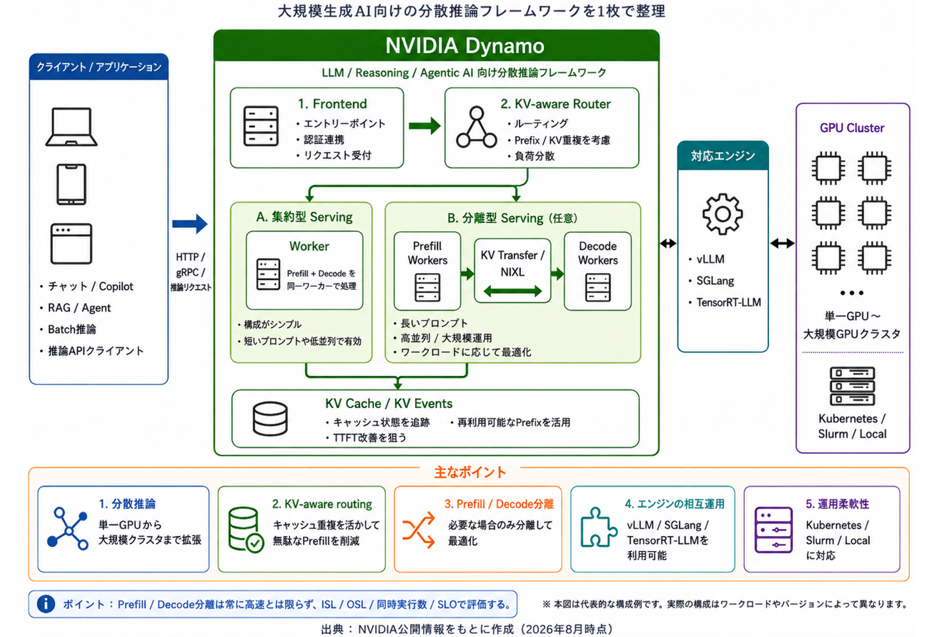 NVIDIA Dynamo 概念図