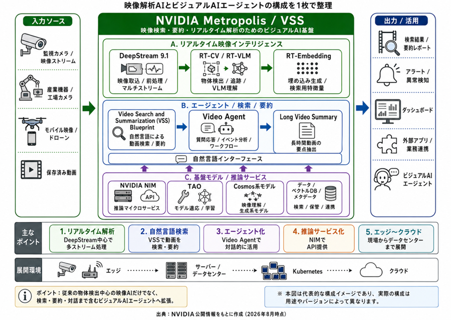 NVIDIA Metropolis Blueprint for Video Search and Summarization(VSS)概念図