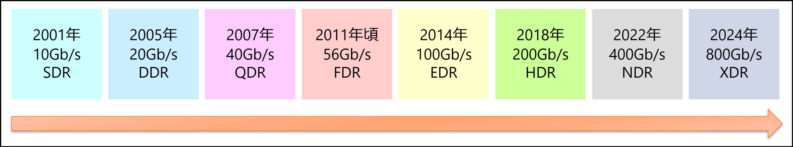 InfiniBandの歴史