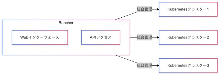 Rancherでできること
