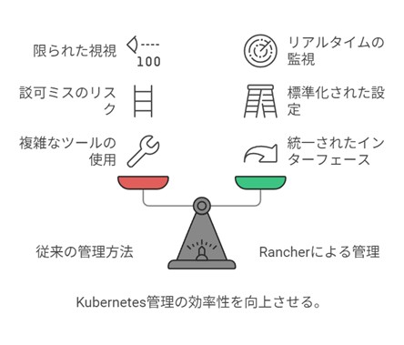 Rancherの活用方法