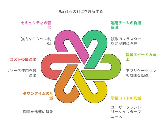 Rancherの活用方法