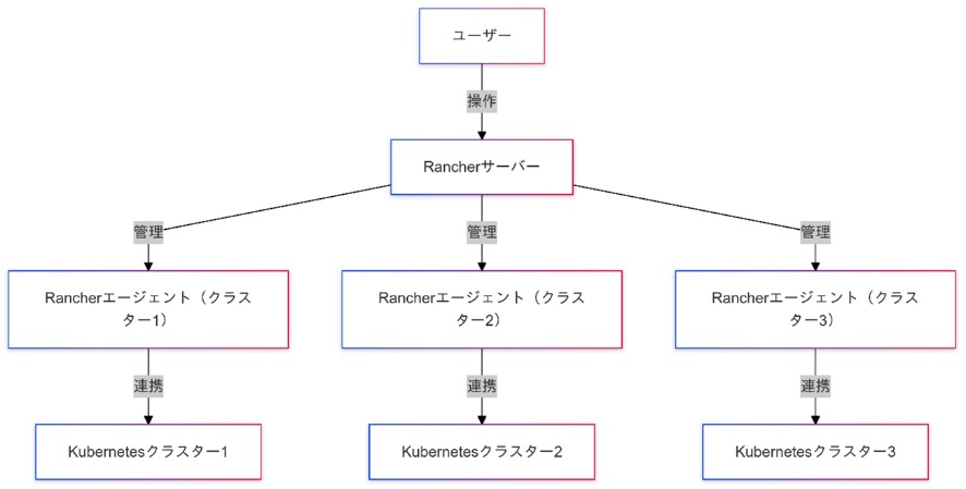 Rancherの基本的なアーキテクチャ
