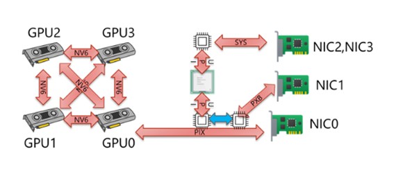 GPU0からみた各デバイス接続図