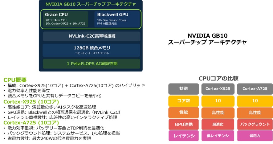 GB10 SuperchipアーキテクチャとCPU概要
