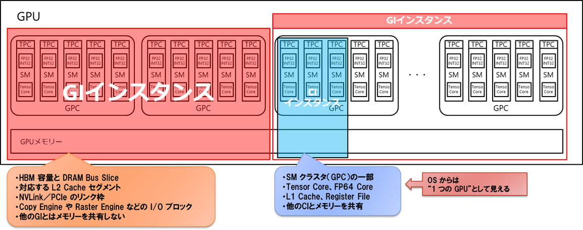 GIインスタンスとCIインスタンスの説明画像