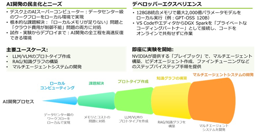 AI開発者/プロトタイプ作成の説明画像