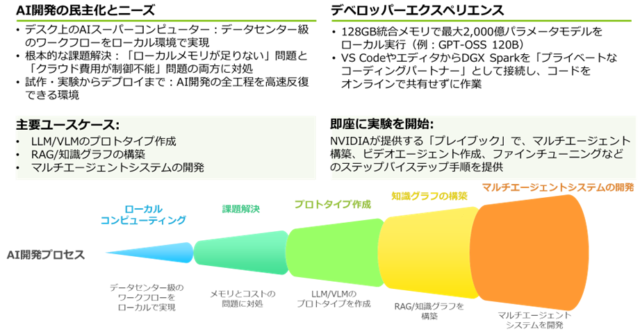 AI開発者/プロトタイプ作成の説明画像