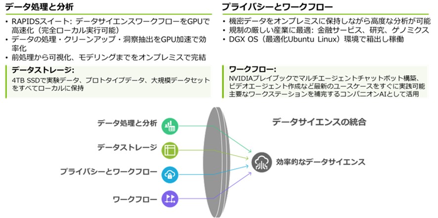 データサイエンティストの役割とDGX Sparkとしての機能の説明画像