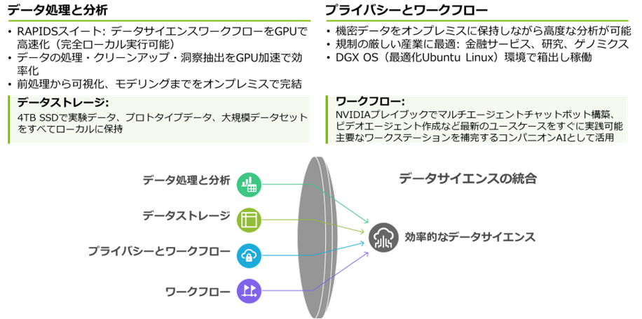 データサイエンティストの役割とDGX Sparkとしての機能の説明画像