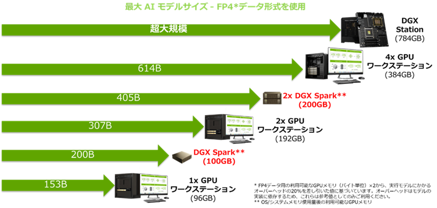 AIモデルサイズとメモリ容量の関係の説明画像