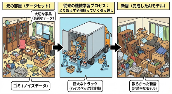 AIにデータを学習させるプロセスを引っ越しに例えるとの説明画像