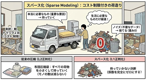 スパース化（L1正則化）を導入した場合の説明画像
