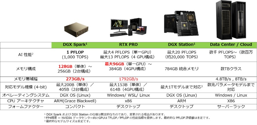 NVIDIA AI開発プラットフォーム：ハードウェア仕様比較画像