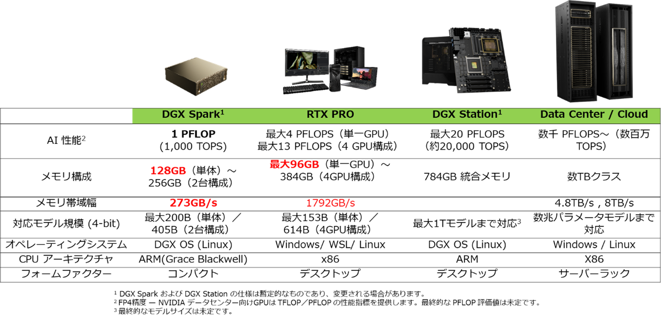 NVIDIA AI開発プラットフォーム：ハードウェア仕様比較画像