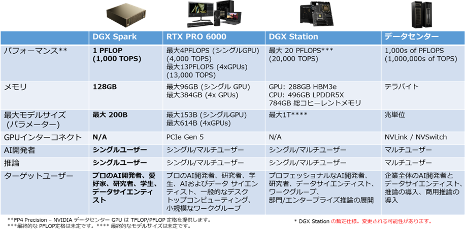 DGX Sparkの製品ポジショニングの説明画像
