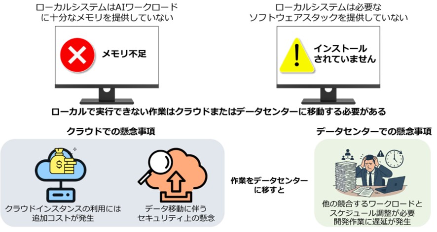 ローカル環境でのAI開発における課題の説明画像