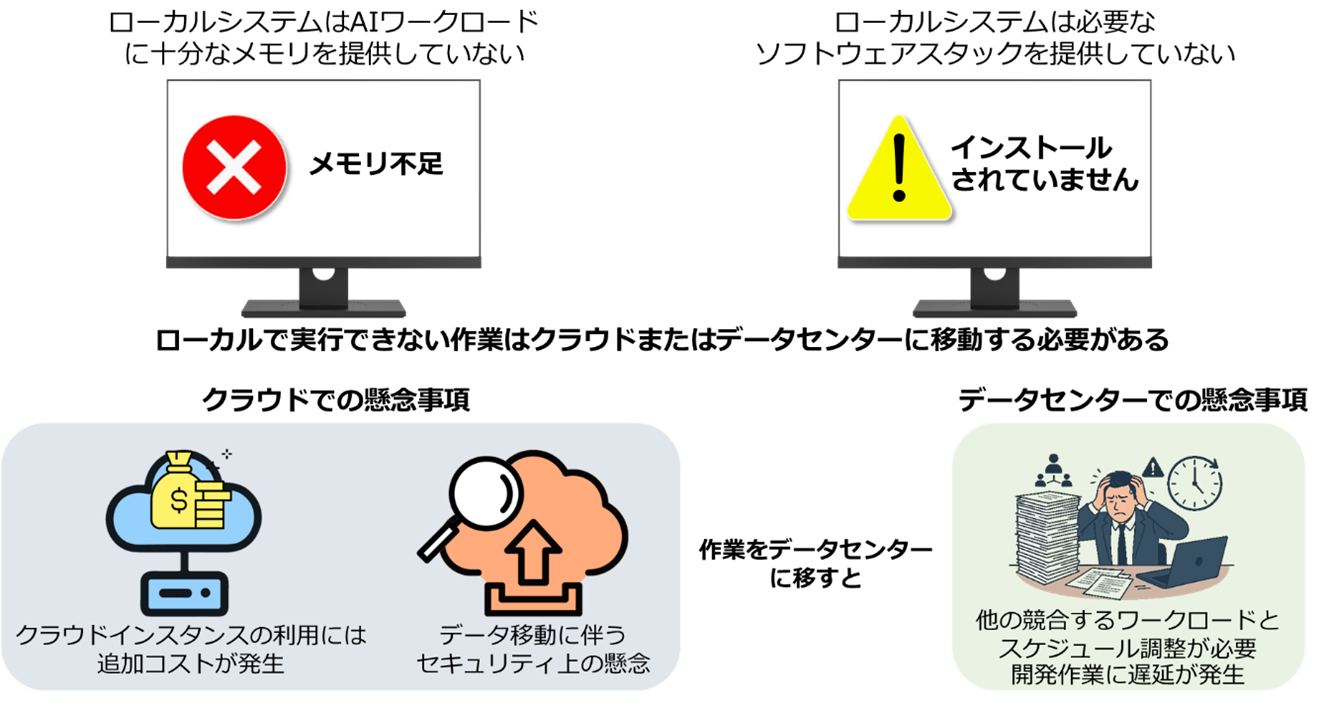 ローカル環境でのAI開発における課題の説明画像
