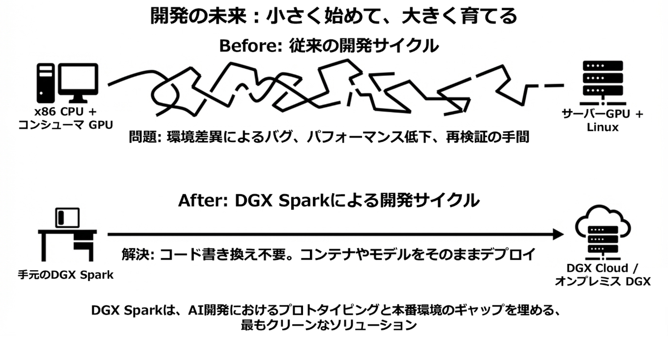 DGX Spark技術コラムの説明画像