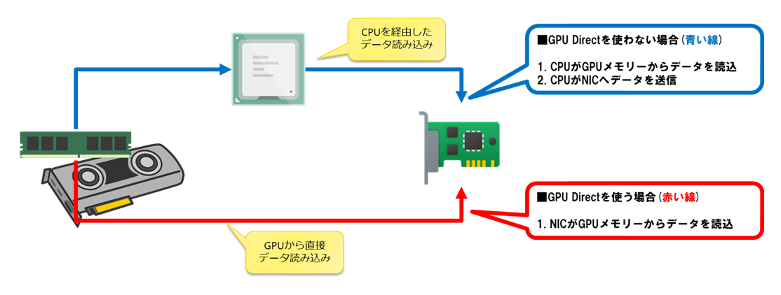 GPUDirect技術コラムの説明画像
