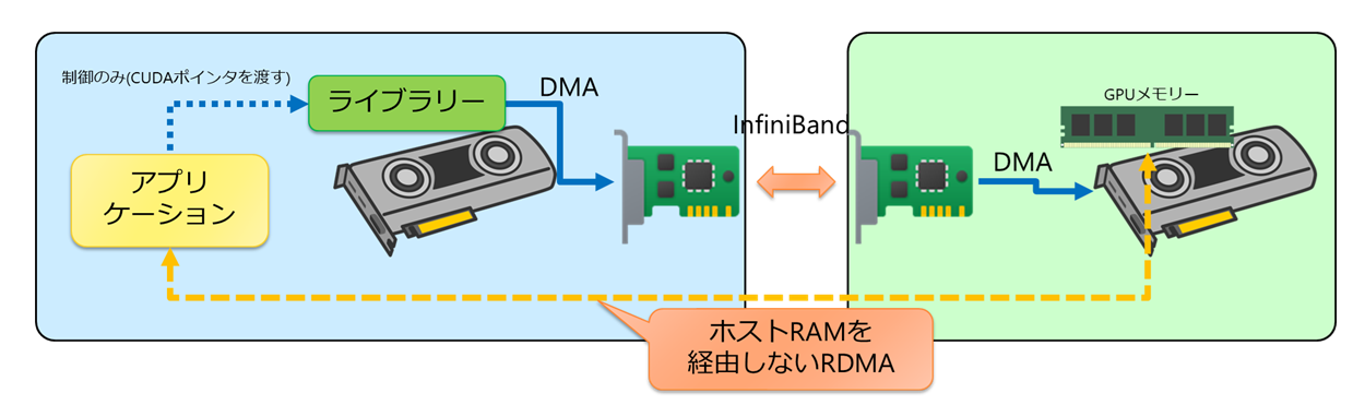 GPUDirect RDMA技術コラムの説明画像