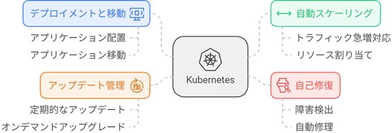 Kubernetesでできることの説明図。デプロイメントと移動、自動スケーリング、自己修復、アップデート管理などが可能になる。