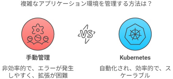 複雑なアプリケーション環境を管理する方法として、手動とKubernetesを使用した場合の比較説明図。エラーが発生しやすく拡張しにくい手動管理に比べ、自動化され効率的なKubernetes。