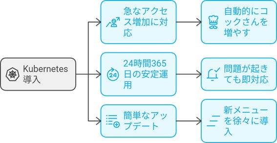 Kubernetes導入により、急なアクセス増に対応、24時間365日の安定運用、簡単なアップデートを可能にすることを説明している。